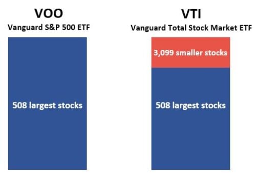 voo vs vti