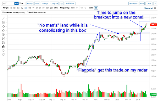 CAT Chart for Bullseye Trade Pick of the Week