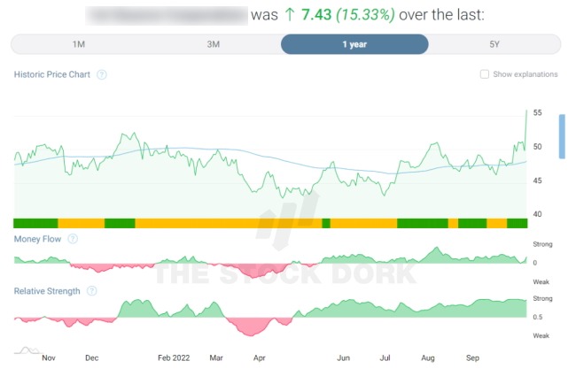 gauge price charts