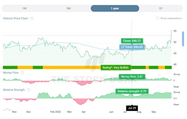 rating on price chart