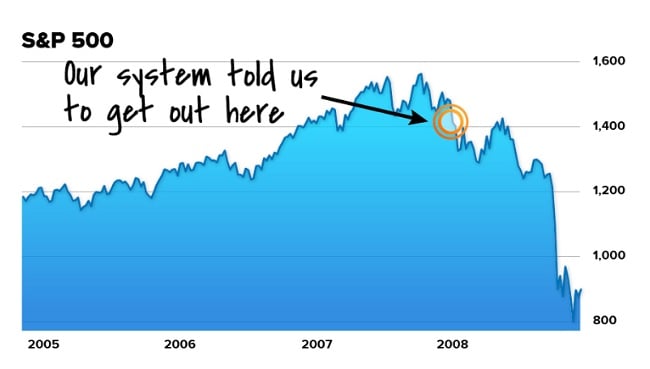 true wealth systems predictions