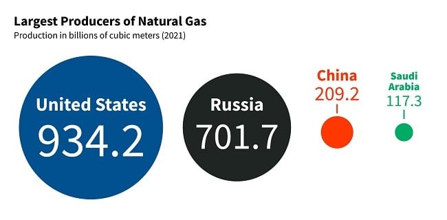 oil and gas rates