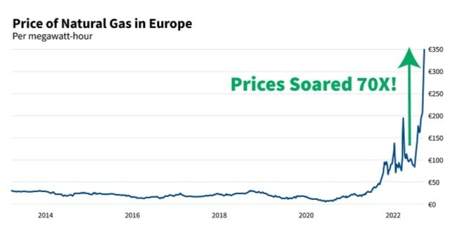 price of gas EU