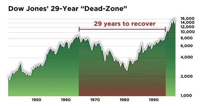 30 year dead zone