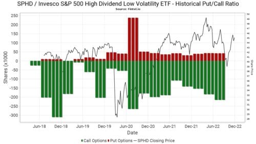 Low-Beta ETFs