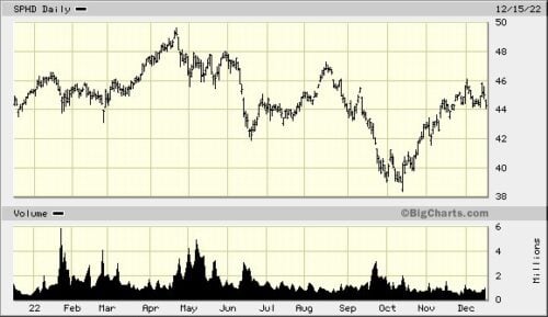 Defensive ETFs 