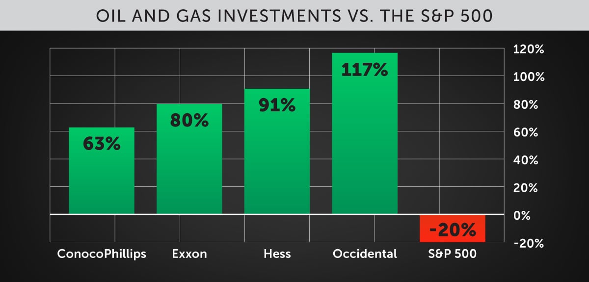 Oil and Gas Investments vs the S&P 500