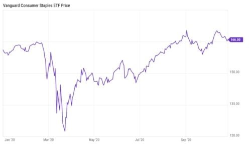 Defensive ETFs 