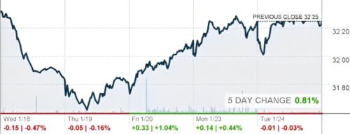 SPDR Portfolio Developed World ex-US ETF