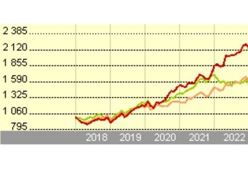 Best Non-Tech ETFs