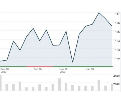 Best Non-Tech ETFs