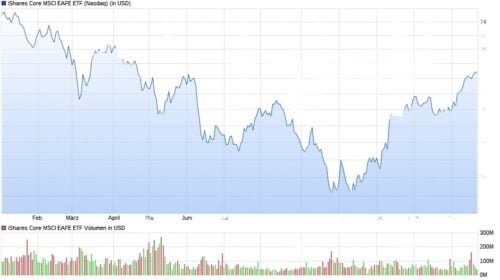 iShares Core MSCI EAFE ETF