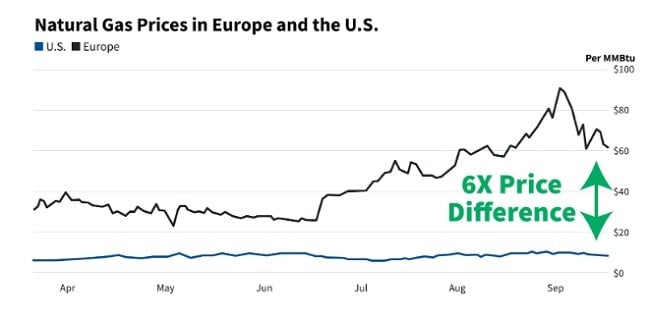 price difference