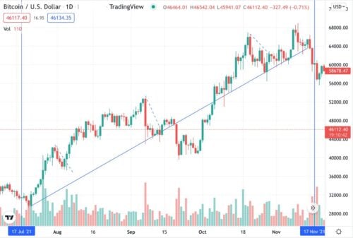 Difference Between Pullback and Retracement