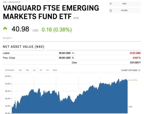 Vanguard FTSE Emerging Markets ETF