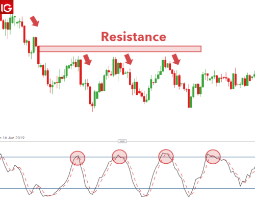 resistance trading tool