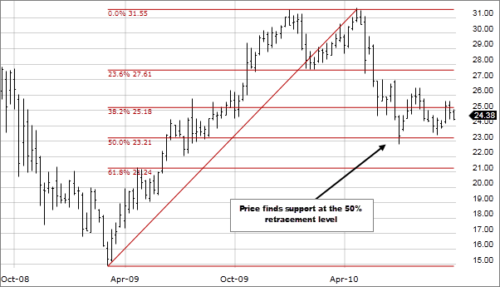 trading tool chart