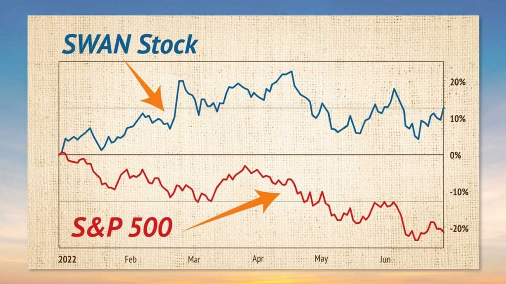 SWAN stock performance chart compared to the S&P 500 