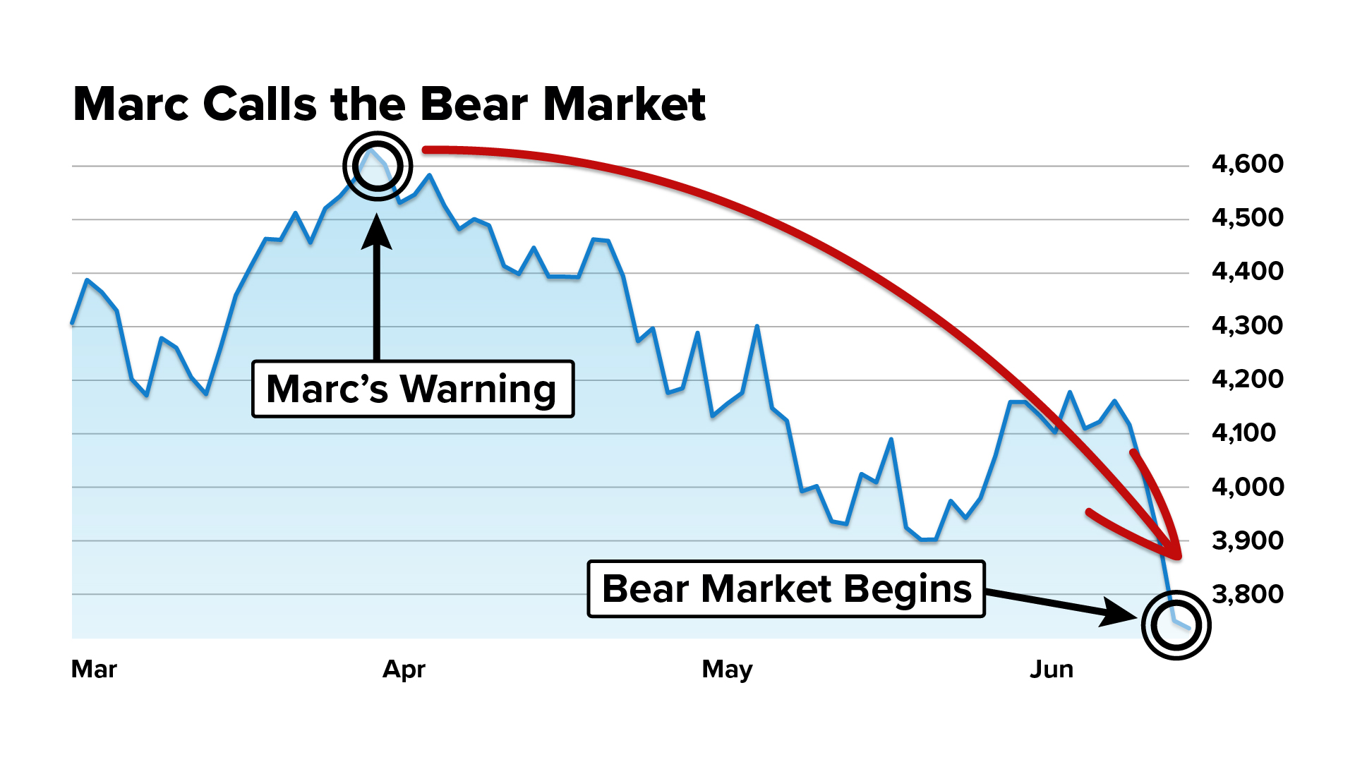 Marc Chaikin Track Record