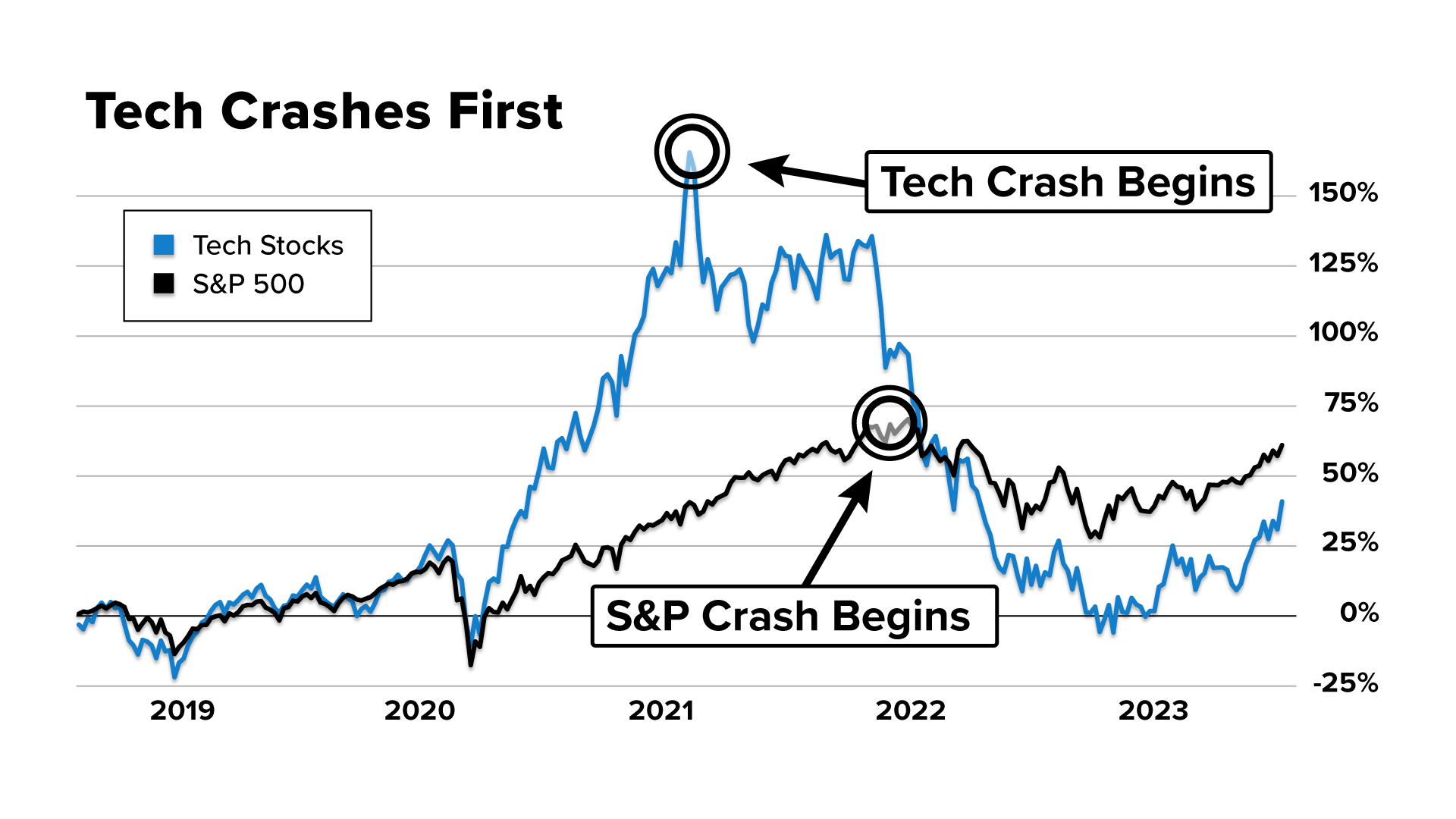 Marc's warning - Tech crashes first