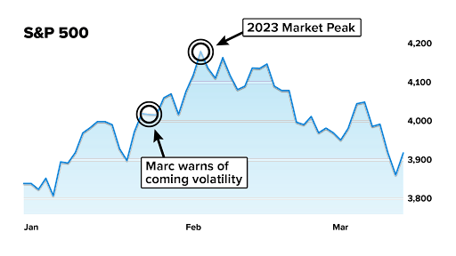 Marc Chaikin's Track Record