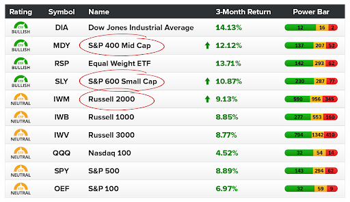 comparing SPY to other index ETFs