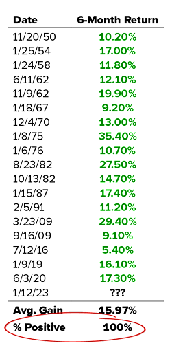 The S&P 500 and Breakaway Momentum Indicators