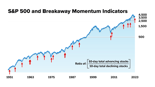 The S&P 500 and Breakaway Momentum Indicators