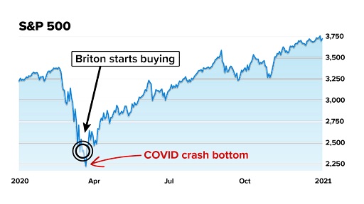 S&P 500 circle 3/18/20 and label Briton starts buying circle 3/23/20 and label COVID crash bottom