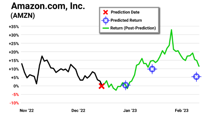 Amazon (NASDAQ: AZMN)