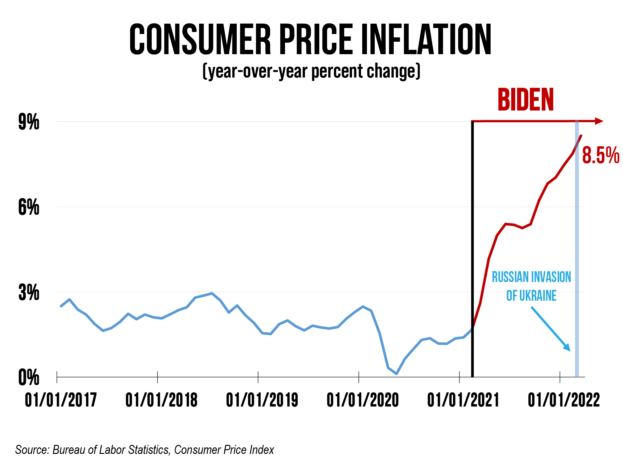 Consumer Price Inflation