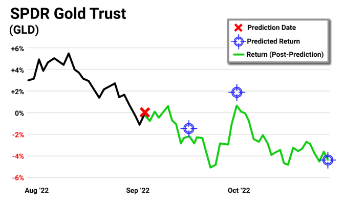 SPDR Gold Trust (NYSEARCA: GLD)