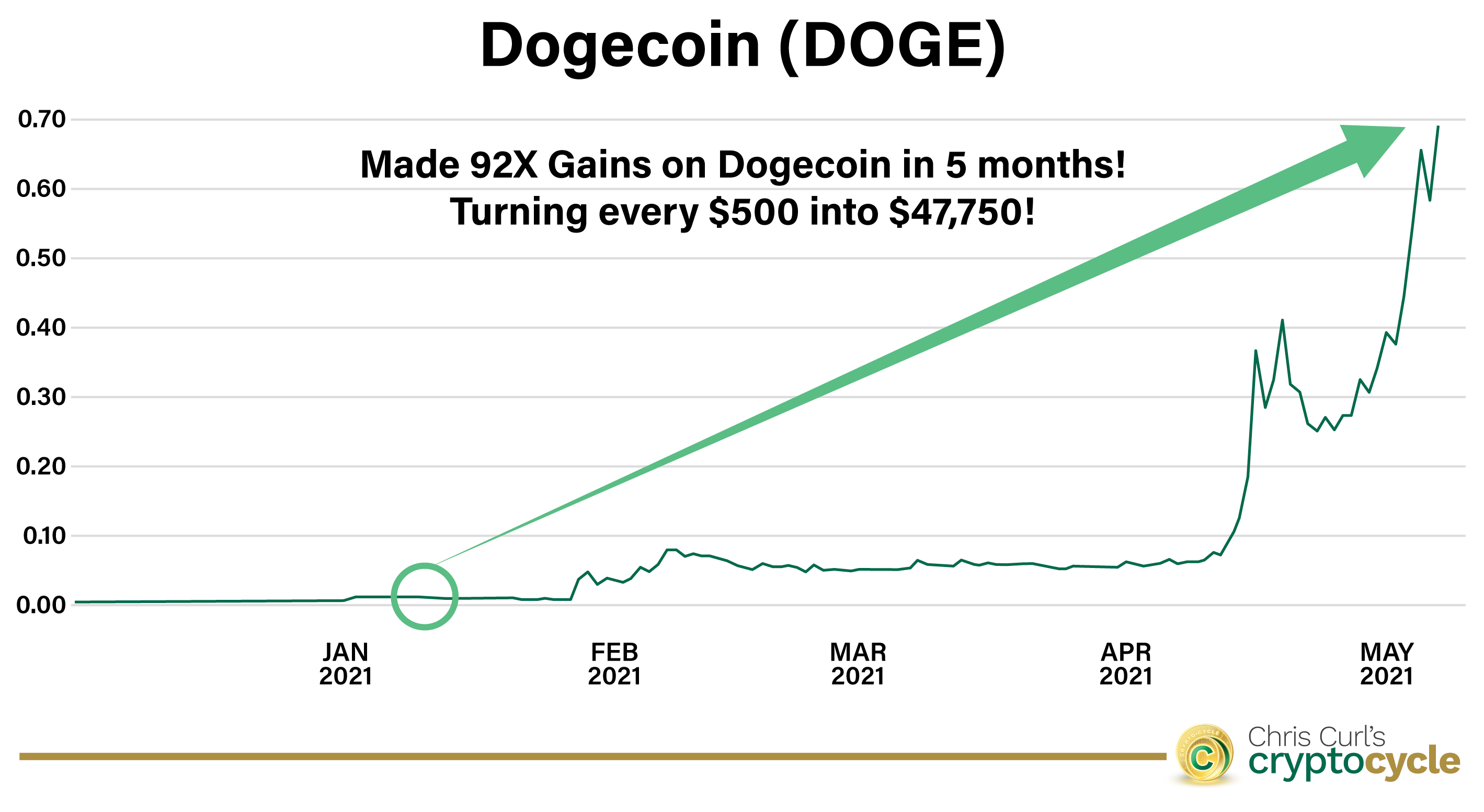 Dogecoin