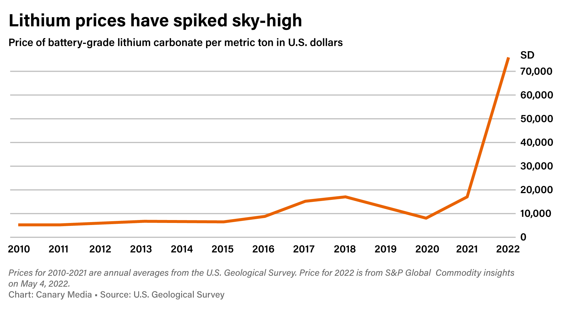The Lithium Boom Story