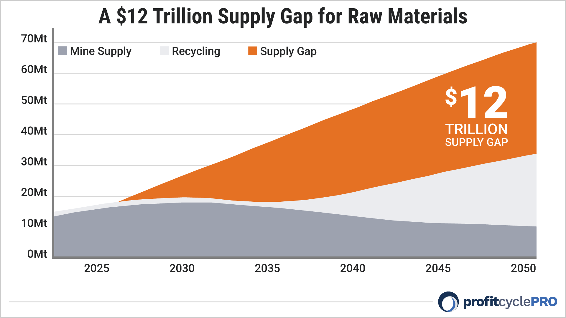 $12 Trillion Supply Gap for Raw Materials