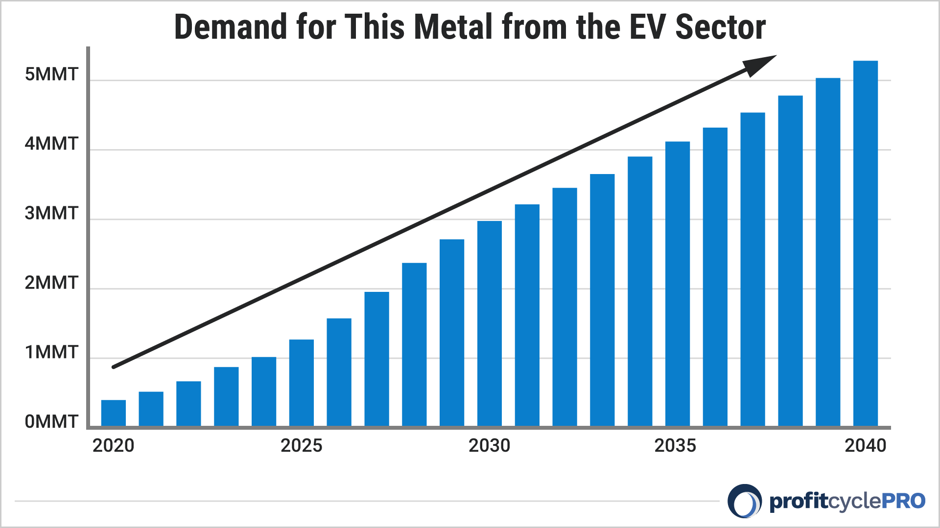 Demand for Blue Water Copper for EV Sector