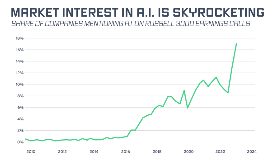 Market interest in AI is skyrocketing