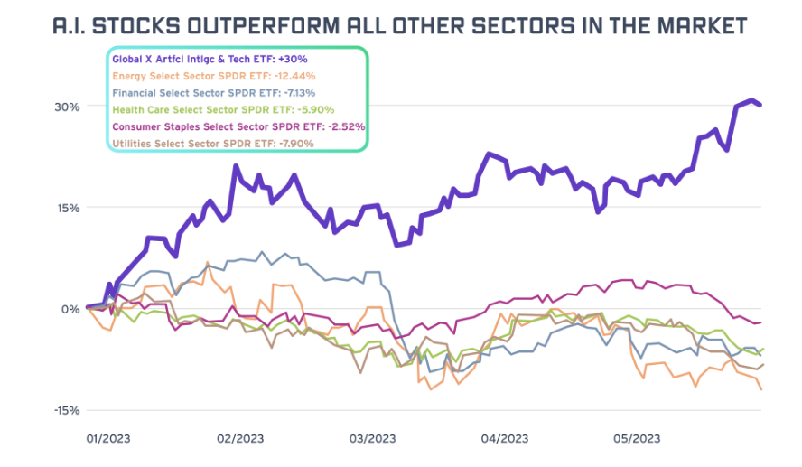 Ai stocks outperform all other stocks in the market