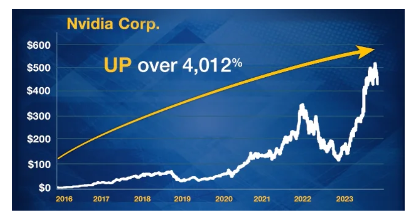 Chipmaker Nvidia is up over 4,000% since May 2016 … and became just the seventh company to join the $1 trillion club.