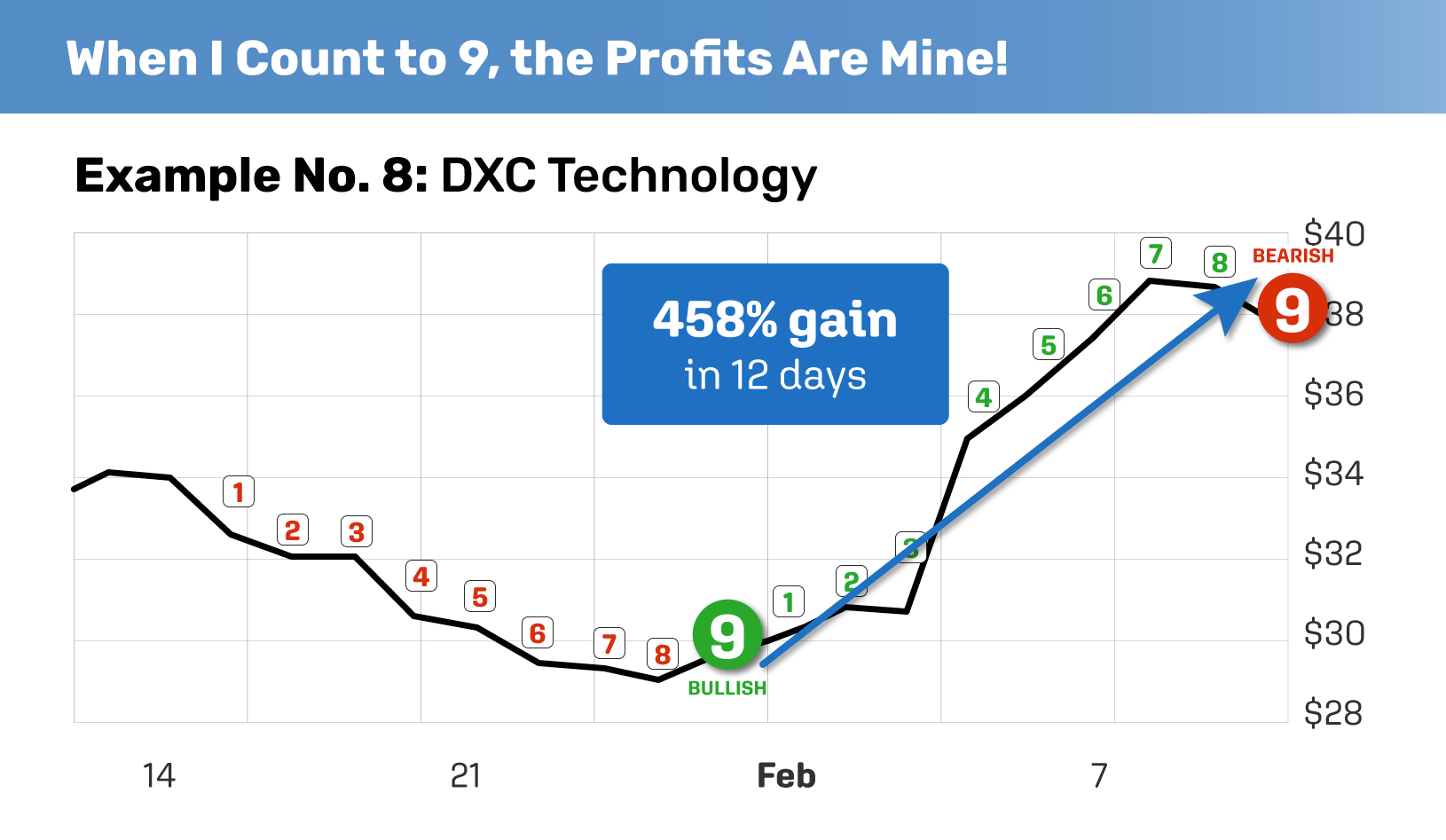 Project 9 458% gains in 12 days