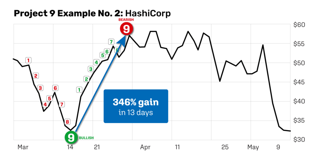 Project 9 Profits Example