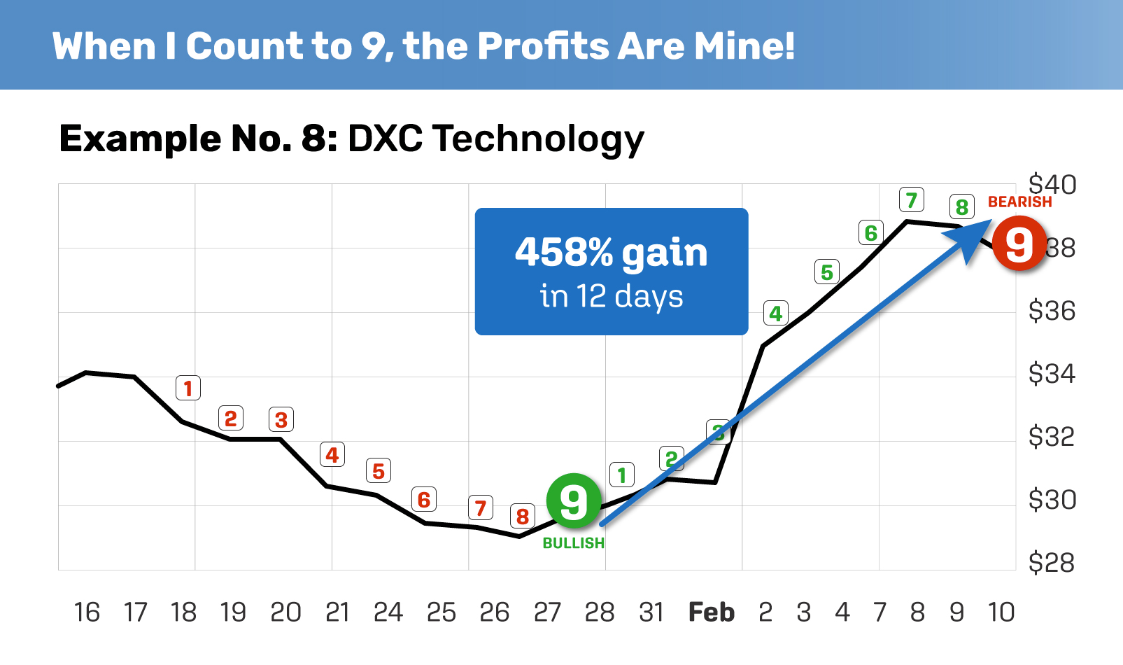 Project 9 Example - Profits on falling stocks