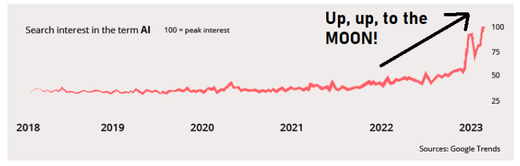 AI wonder stock chart to the Moon
