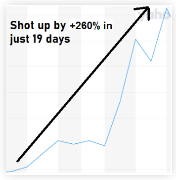 AI wonder stock price - shot up by 260% in 19 days