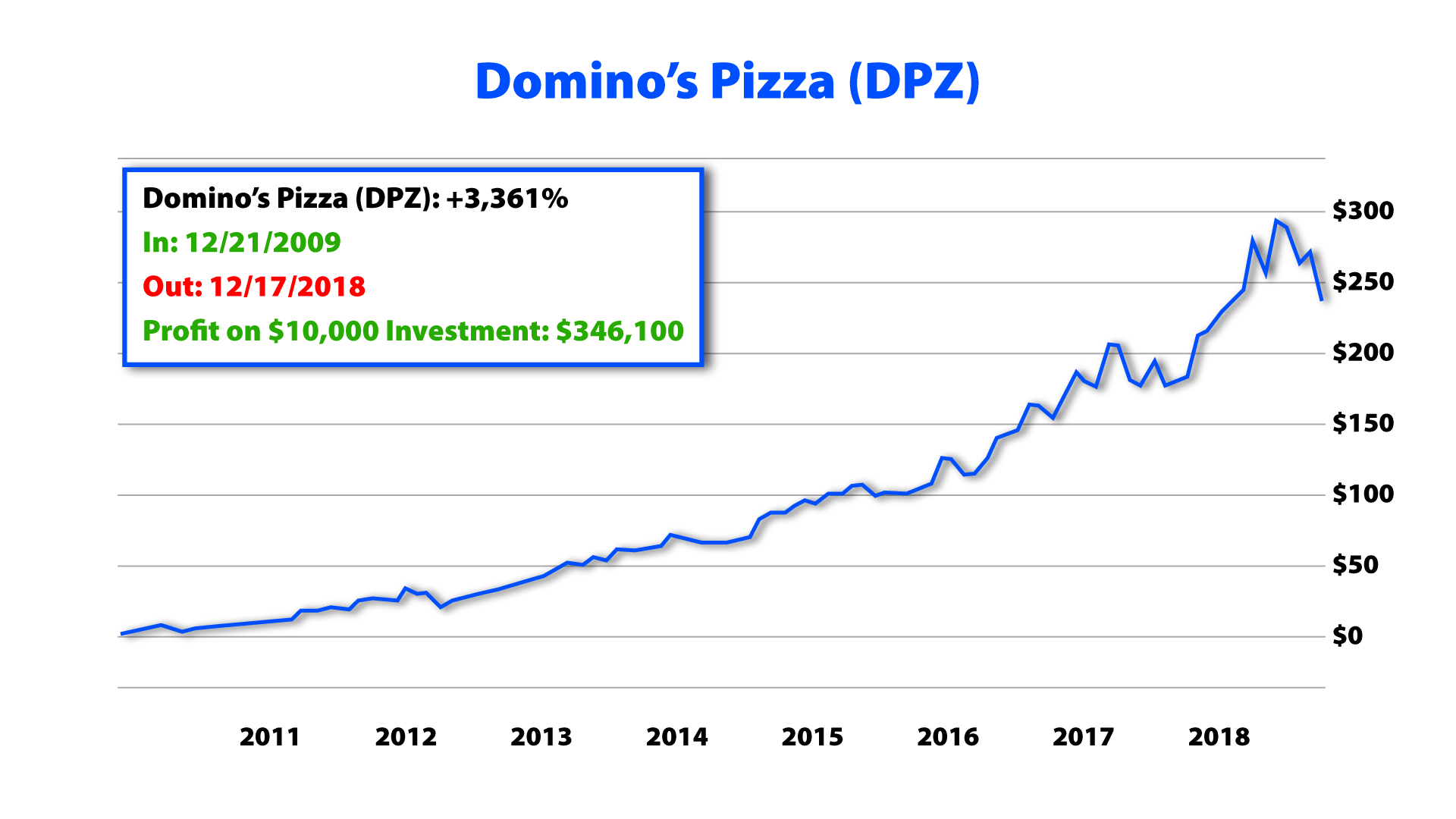 Domino's Pizza (DPZ) up +3,361%.