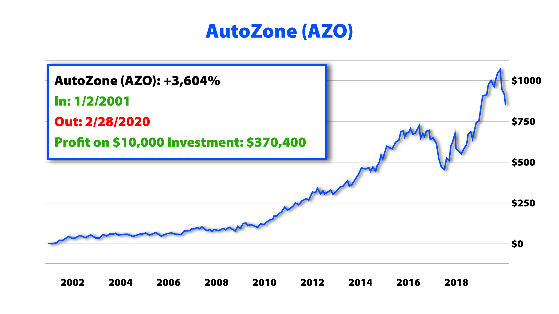 AutoZone (AZO) up +3,604%. Tradesmith ratings track Record