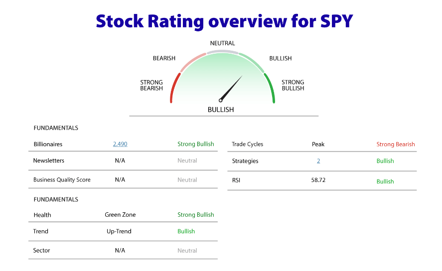 Stock Rating Overview of SPY