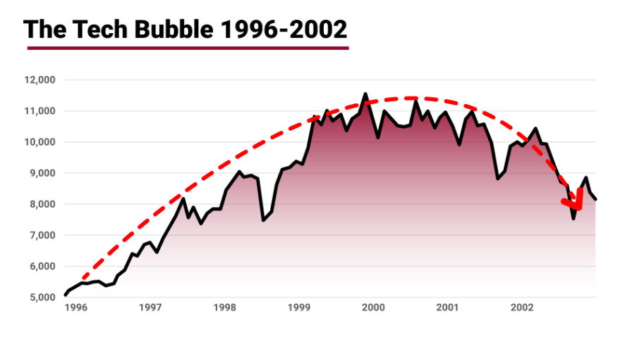 The Tech Bubble 1996-2002