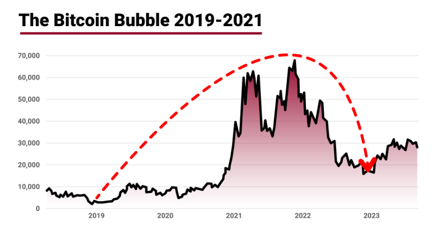 The Bitcoin Bubble 2019-2021