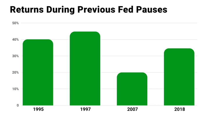 Returns during previous Fed Pauses